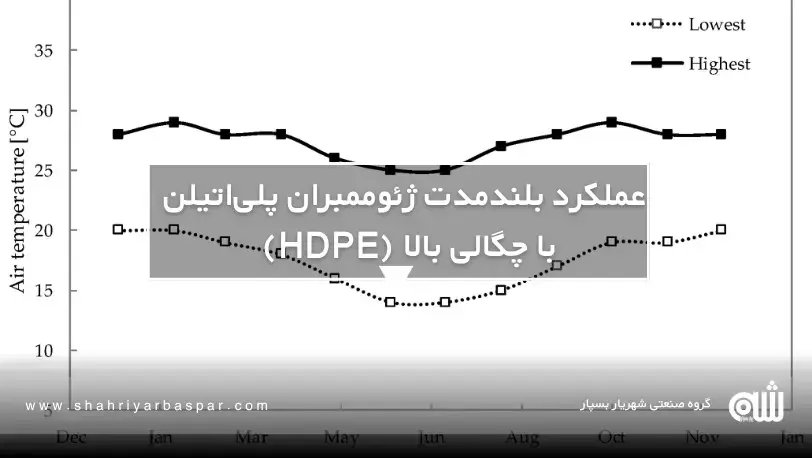 چگونه ژئوممبران‌های HDPE در دماهای بالا دوام می‌آورند؟