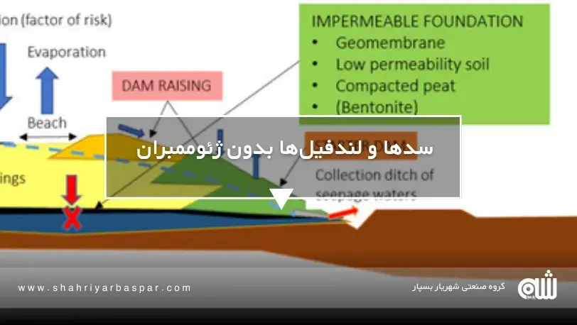 سدها، لندفیل‌ها و ژئوممبران؛ خط باریک بین ایمنی و بحران
