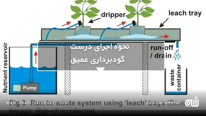 نکات مهم و تاثیر گذار در استفاده از تکنولوژی‌ های نوین ژئوسنتتیک 
