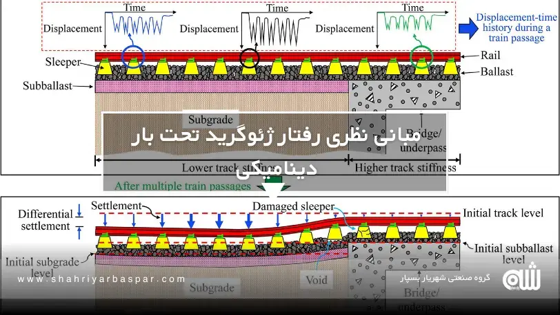 مبانی نظری رفتار ژئوگرید تحت بار دینامیکی آنچه آییننامهها درباره رفتار ژئوگرید در بارگذاری دینامیکی به شما نمیگویند