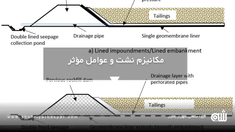 مکانیزم نشت و عوامل مؤثر راهنمای مهندسی عمران: مدیریت خط باریک بین ایمنی و بحران با ژئوممبران