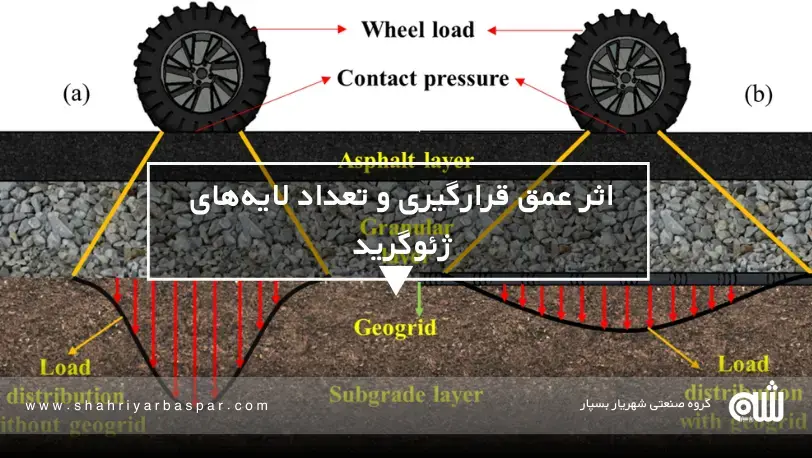 رفتار ژئوگرید در بارگذاری دینامیکی؛ راهنمای تصمیم‌گیری برای مهندسان عمران