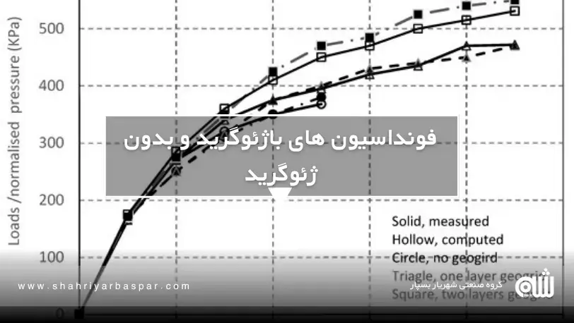 تجربه مهندسان عمران: چگونه ژئوگرید عمر فونداسیون‌های شنی را طولانی می‌کند