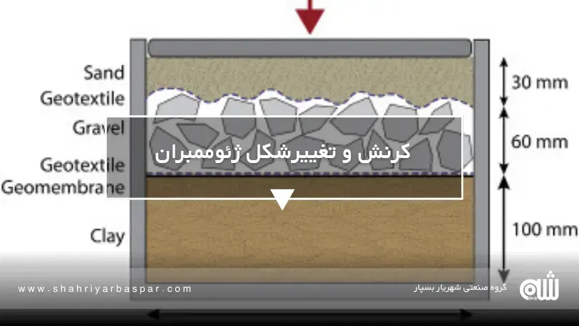 نقش لایه زیرسازی در عملکرد واقعی ژئوممبران و تأثیر آن بر نشت، دوام و ایمنی