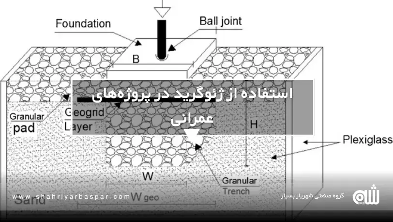 تحلیل ظرفیت برشی پی‌ها با استفاده از ژئوگرید و ژئوسل